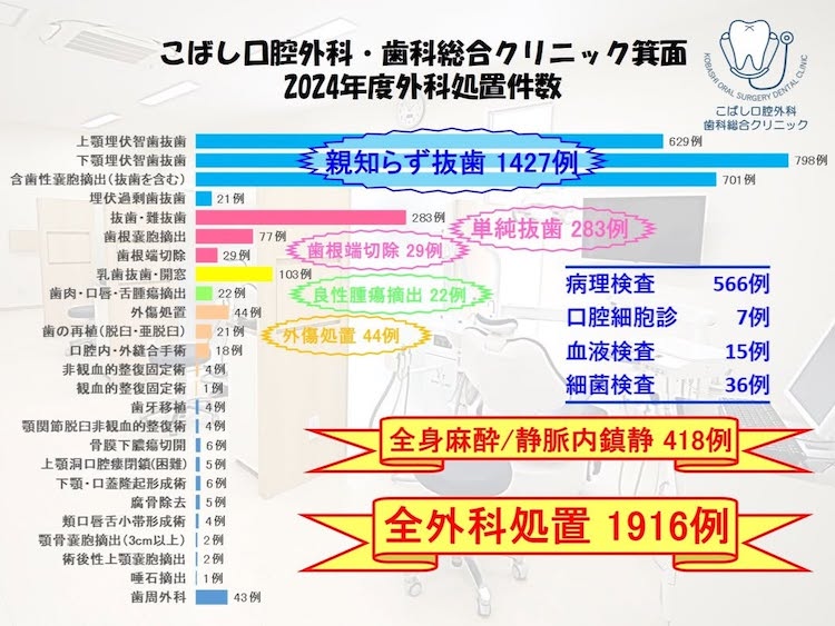 外科処置件数